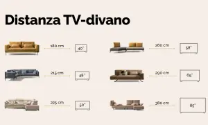 Guida visiva su come posizionare il divano rispetto alla TV, con distanze ideali per diverse dimensioni di schermi.