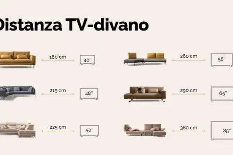 Guida visiva su come posizionare il divano rispetto alla TV, con distanze ideali per diverse dimensioni di schermi.