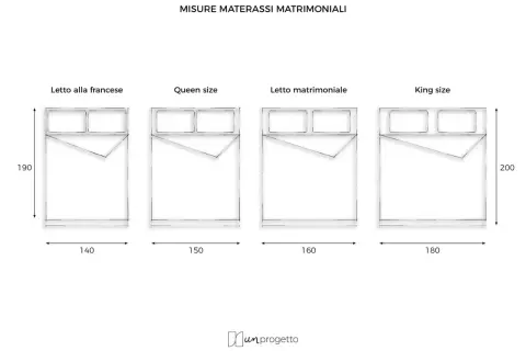 Confronto misure letti matrimoniali: francese (140x190), queen (150x190), matrimoniale (160x190) e king (180x200).