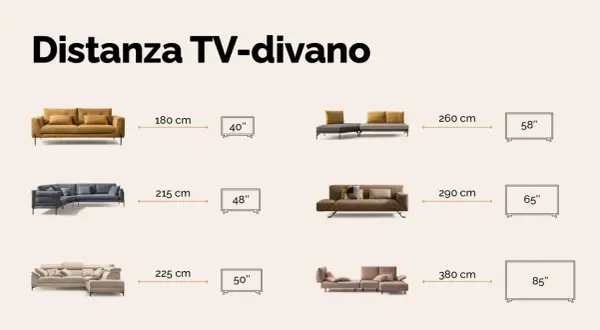 Guida visiva su come posizionare il divano rispetto alla TV, con distanze ideali per diverse dimensioni di schermi.