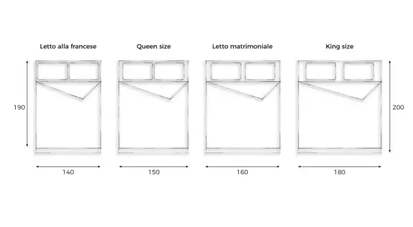 Confronto misure letti matrimoniali: francese (140x190), queen (150x190), matrimoniale (160x190) e king (180x200).