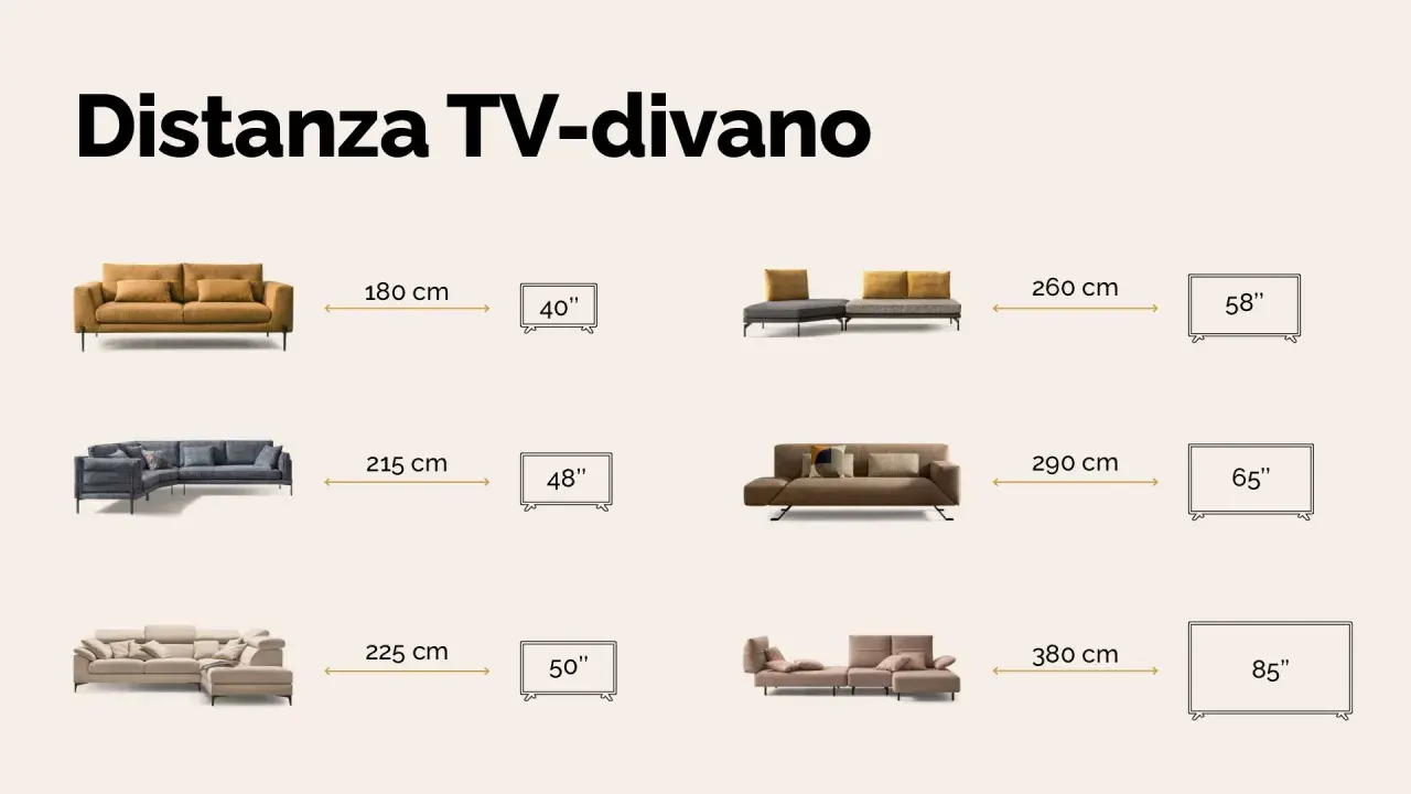 Guida visiva su come posizionare il divano rispetto alla TV, con distanze ideali per diverse dimensioni di schermi.