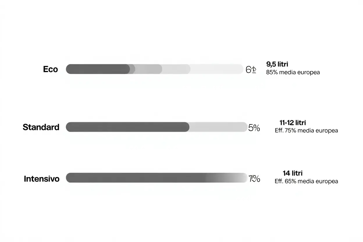 Confronto consumi acqua lavastoviglie: Eco 9,5L (85% media), Standard 11-12L (75% media), Intensivo 14L (65% media).