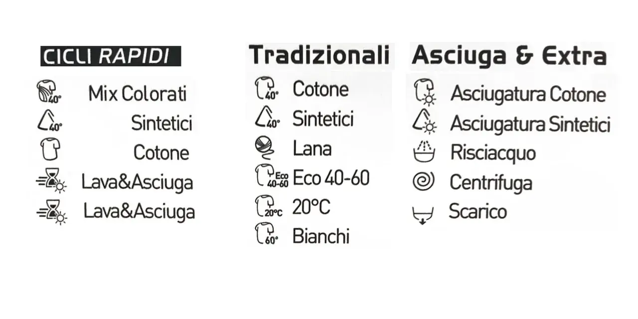 Simbolo centrifuga lavatrice, con opzioni per cicli rapidi, tradizionali e asciugatura.