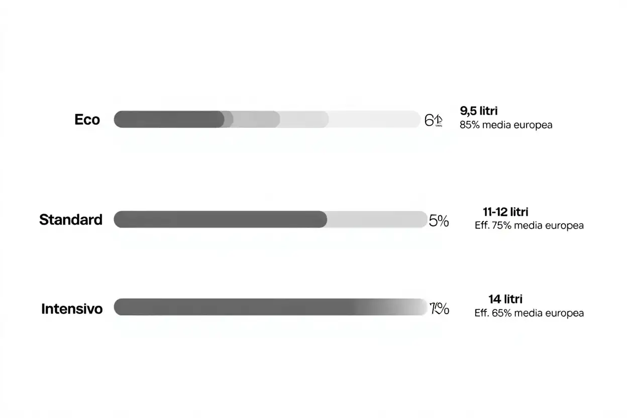 Confronto consumi acqua lavastoviglie: Eco 9,5L (85% media), Standard 11-12L (75% media), Intensivo 14L (65% media).