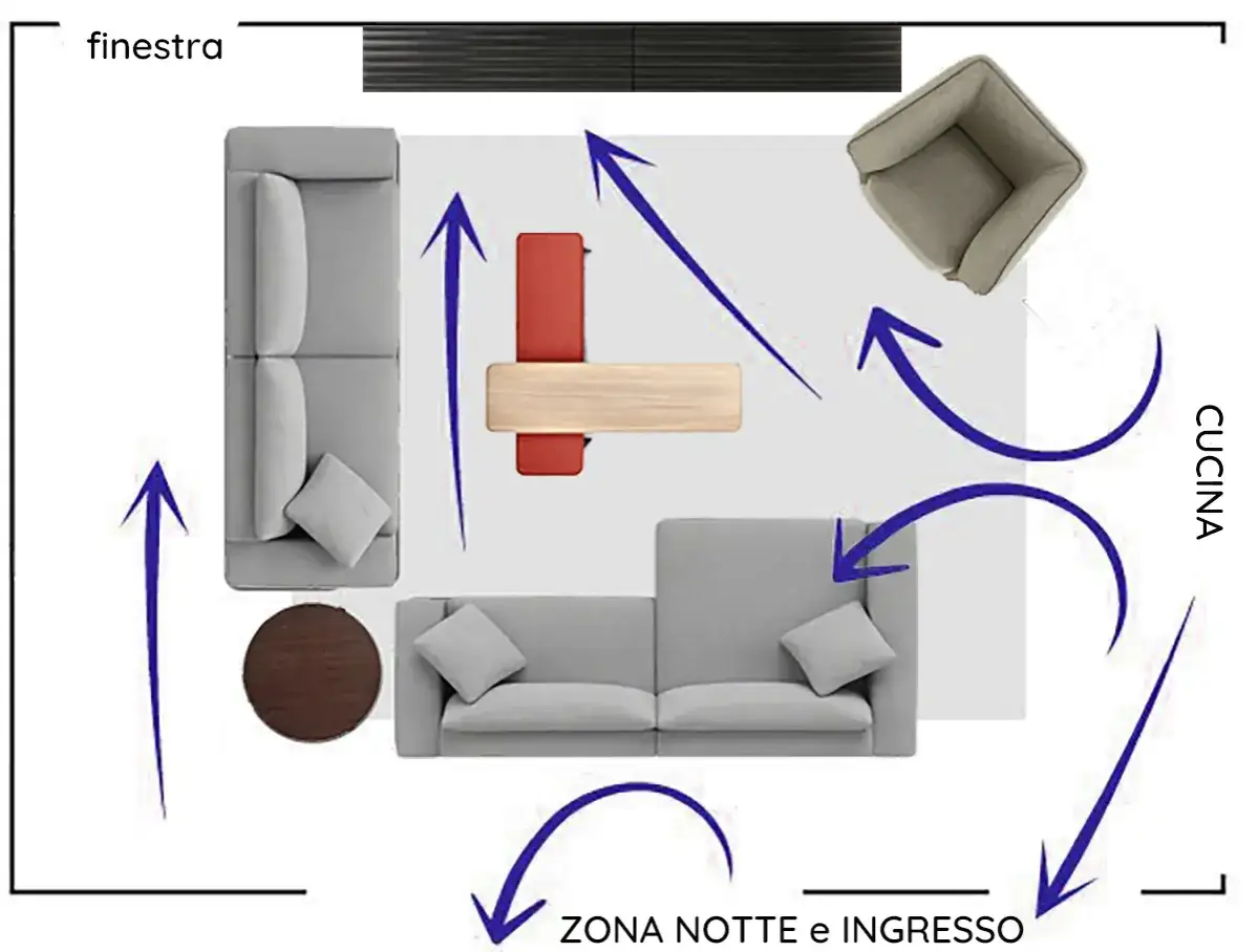 Schema per capire come posizionare il divano rispetto alla tv, con frecce che indicano i flussi di movimento e le zone della casa.