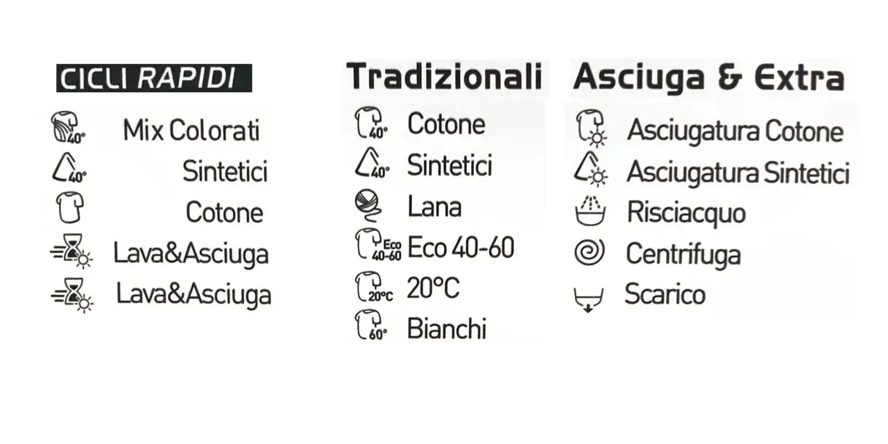 Simboli lavatrice per cicli rapidi, tradizionali e asciugatura: cotone, sintetici, lana, lavaggio e asciugatura, risciacquo, centrifuga, scarico.