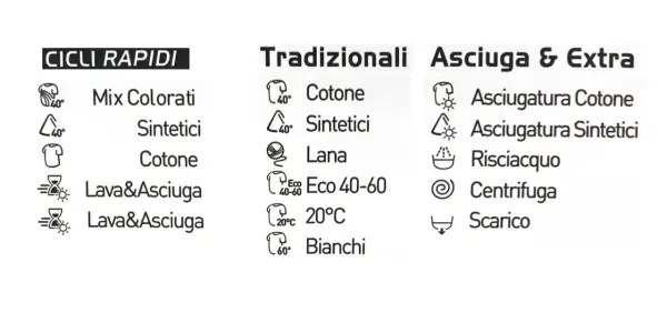 Simbolo centrifuga lavatrice, con opzioni per cicli rapidi, tradizionali e asciugatura.